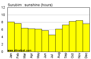 Surubim, Pernambuco Brazil Annual Precipitation Graph